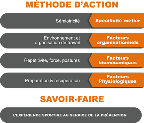 Concept - Ortaer - Protection individuelle et systèmes ergonomiques